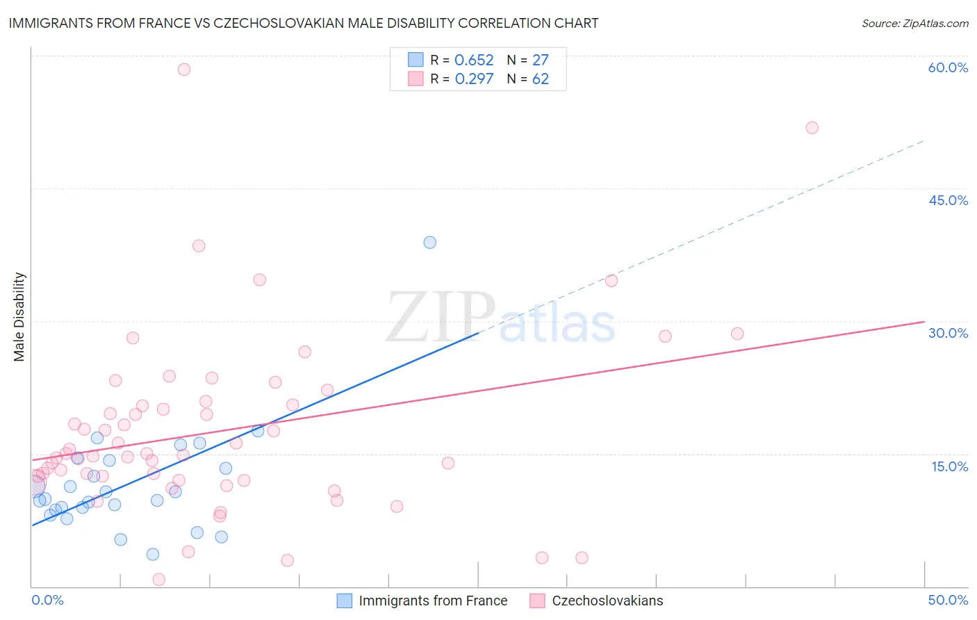 Immigrants from France vs Czechoslovakian Male Disability