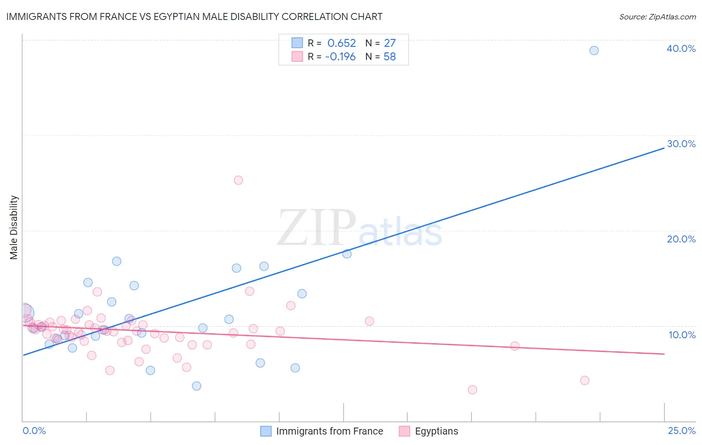 Immigrants from France vs Egyptian Male Disability