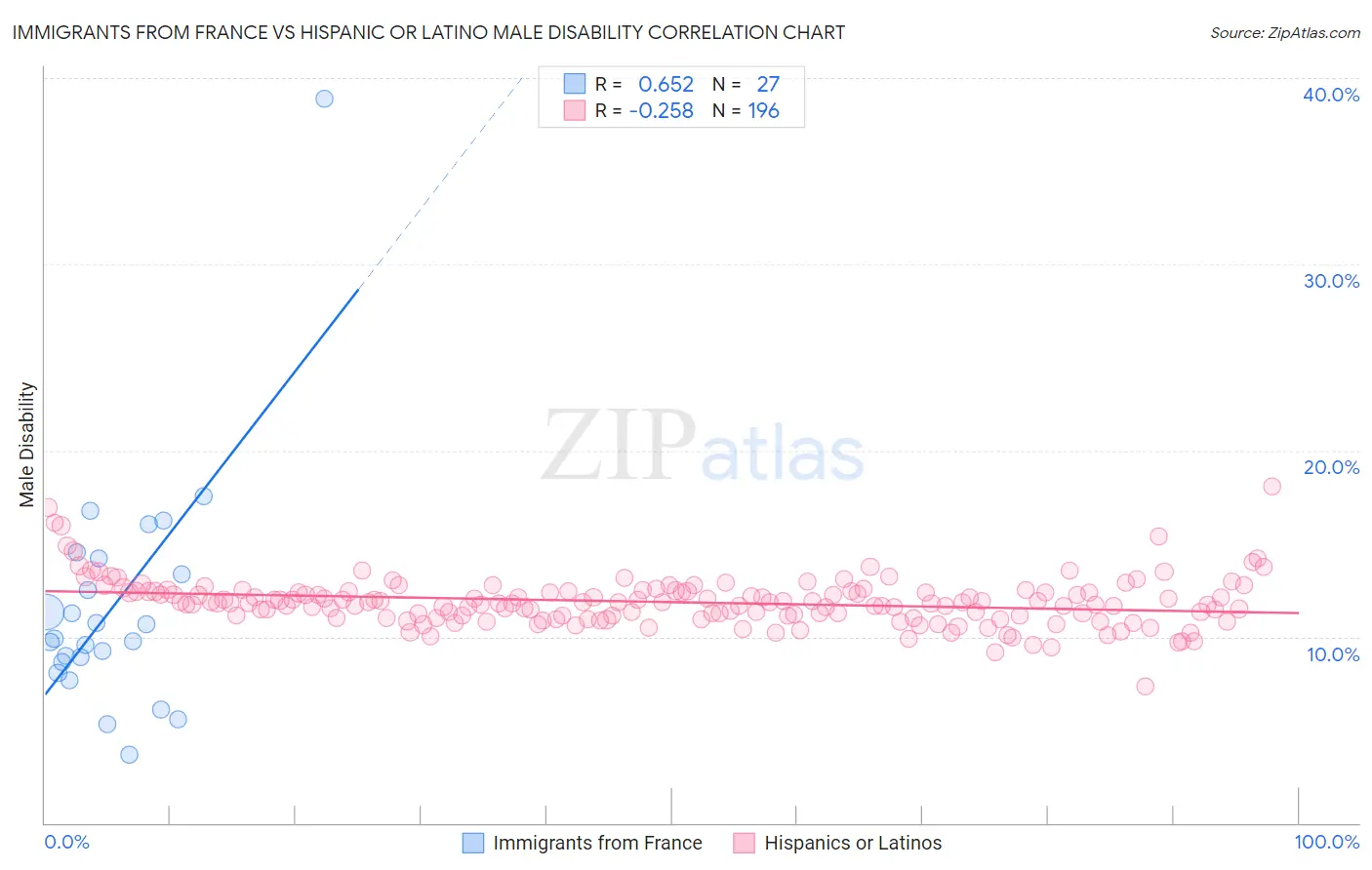 Immigrants from France vs Hispanic or Latino Male Disability