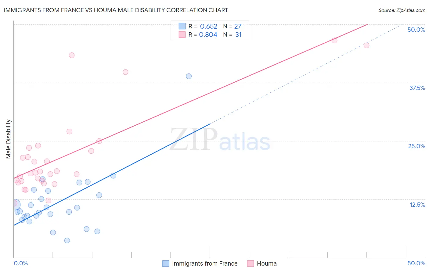 Immigrants from France vs Houma Male Disability