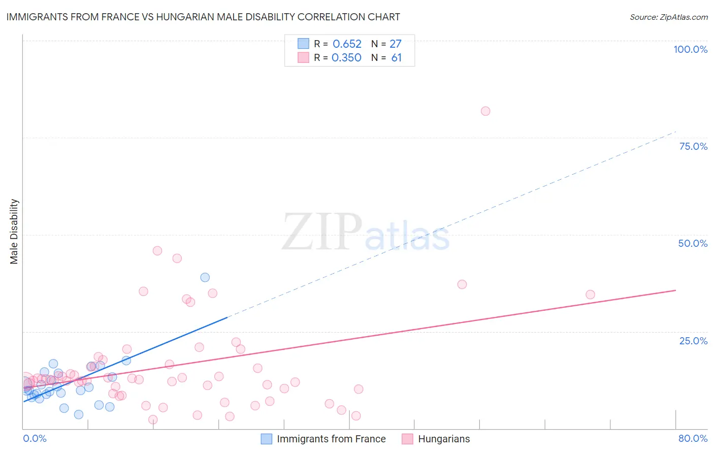 Immigrants from France vs Hungarian Male Disability
