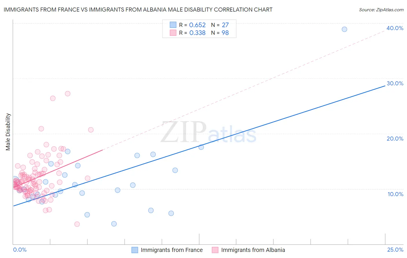 Immigrants from France vs Immigrants from Albania Male Disability