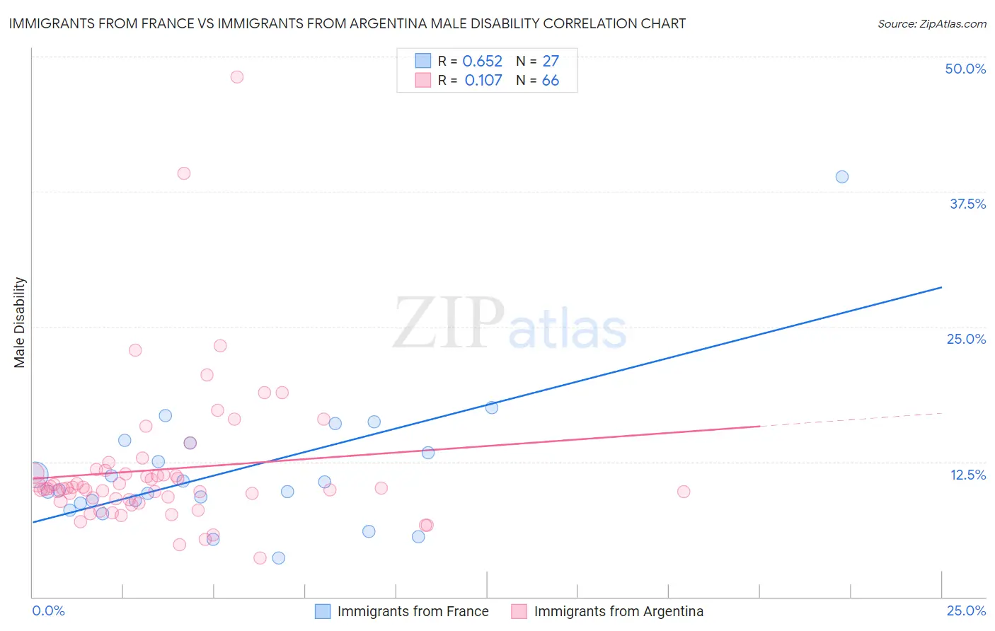 Immigrants from France vs Immigrants from Argentina Male Disability