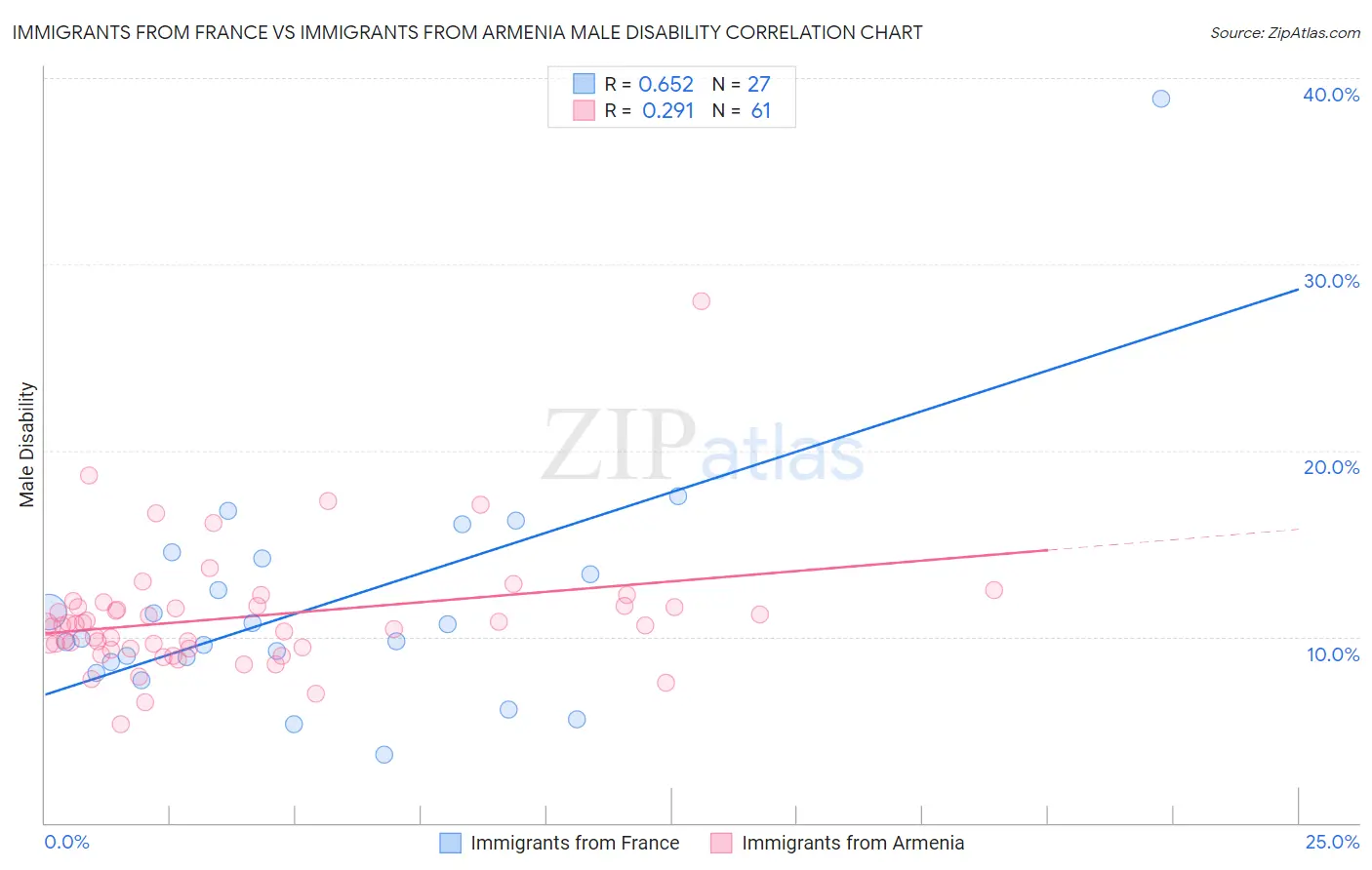 Immigrants from France vs Immigrants from Armenia Male Disability