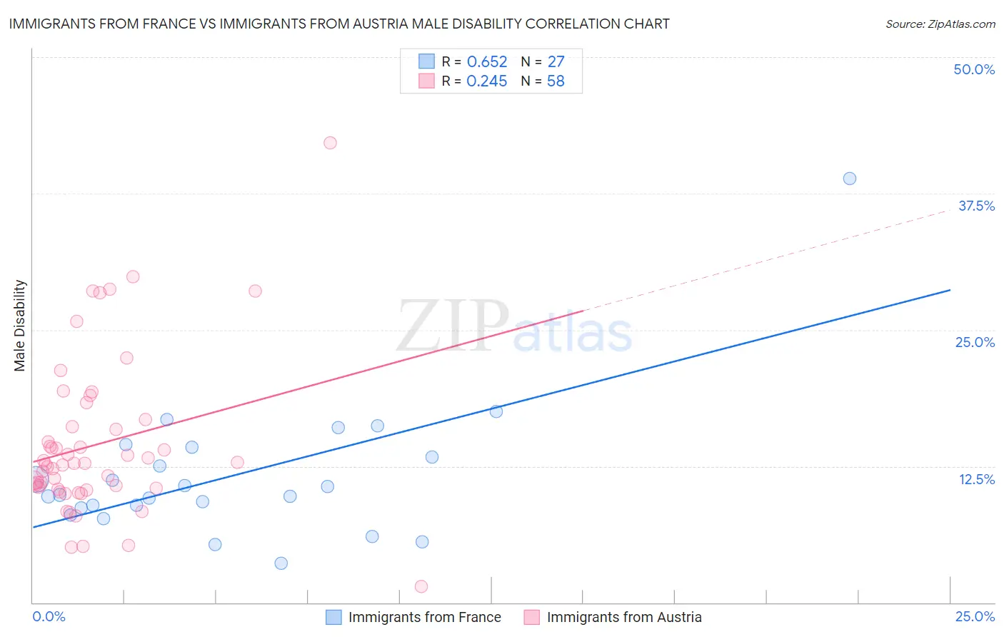 Immigrants from France vs Immigrants from Austria Male Disability