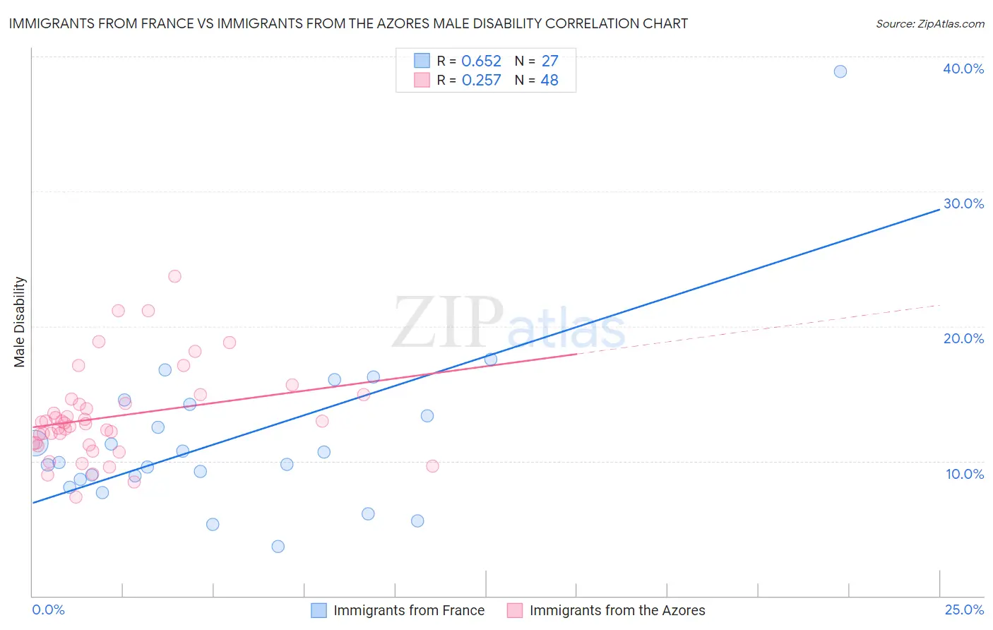 Immigrants from France vs Immigrants from the Azores Male Disability