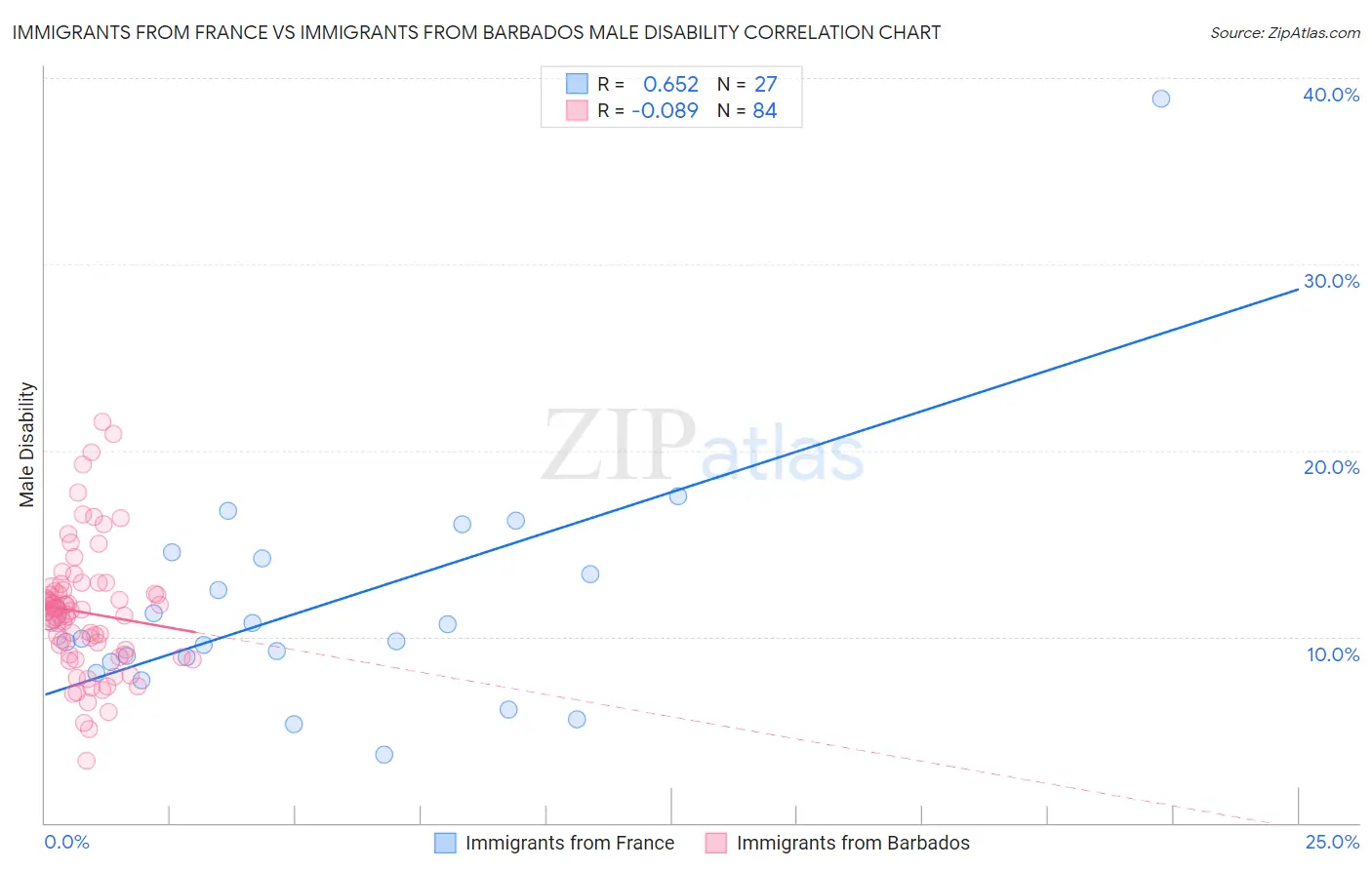 Immigrants from France vs Immigrants from Barbados Male Disability
