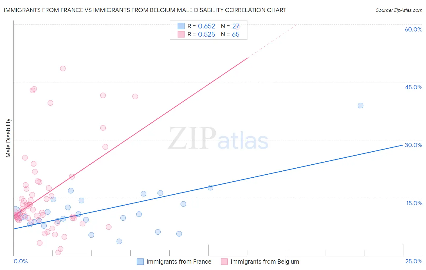 Immigrants from France vs Immigrants from Belgium Male Disability