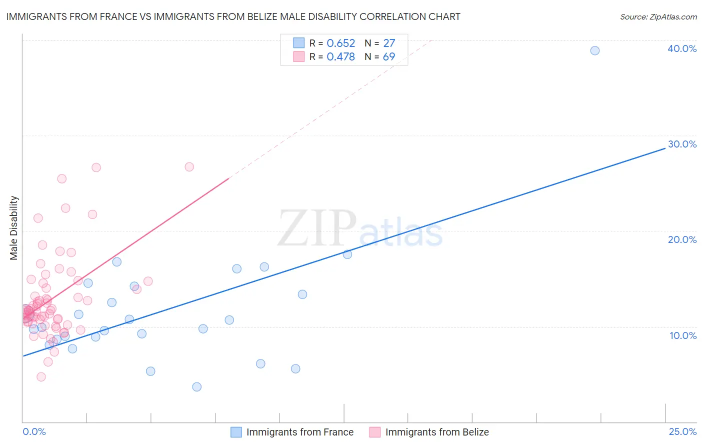 Immigrants from France vs Immigrants from Belize Male Disability