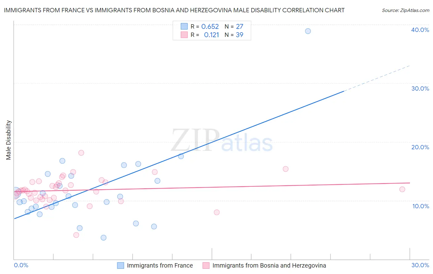 Immigrants from France vs Immigrants from Bosnia and Herzegovina Male Disability