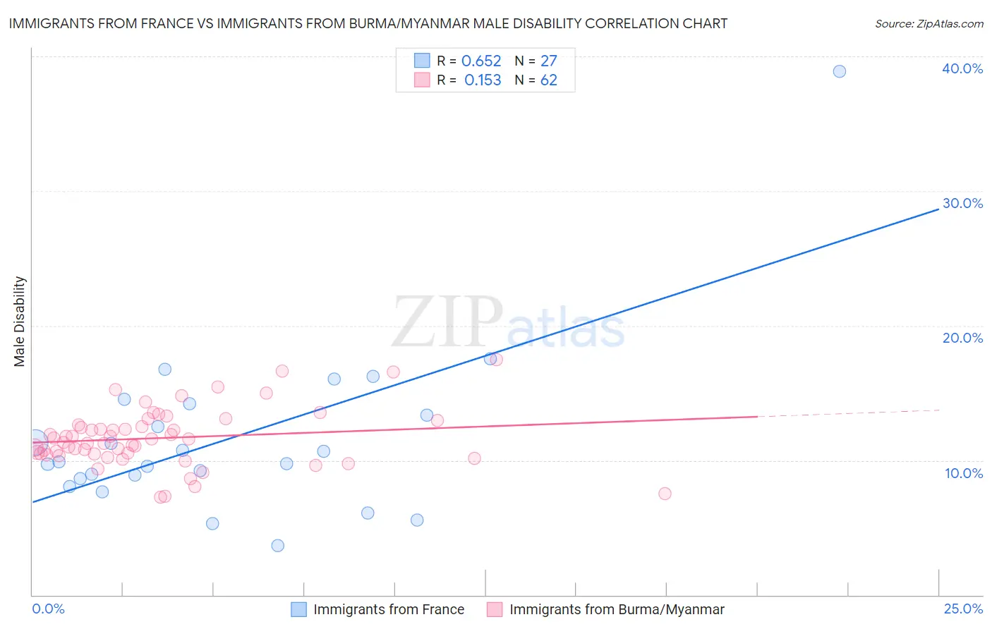 Immigrants from France vs Immigrants from Burma/Myanmar Male Disability
