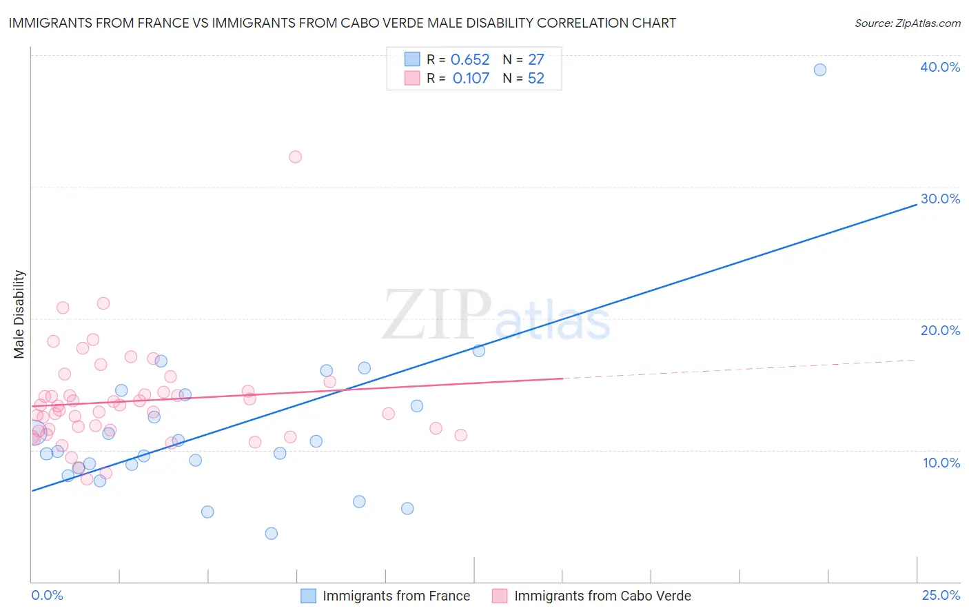 Immigrants from France vs Immigrants from Cabo Verde Male Disability