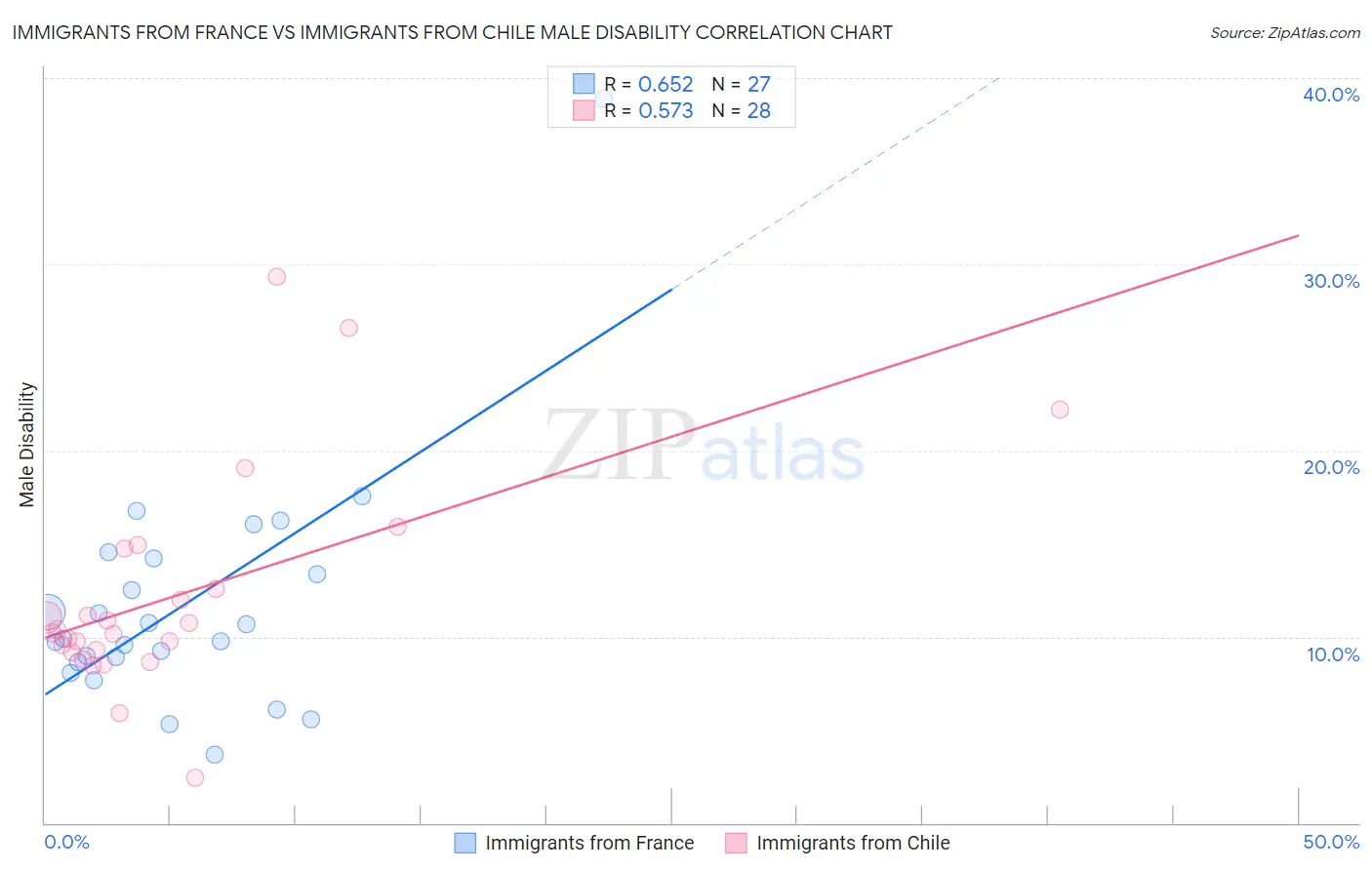 Immigrants from France vs Immigrants from Chile Male Disability
