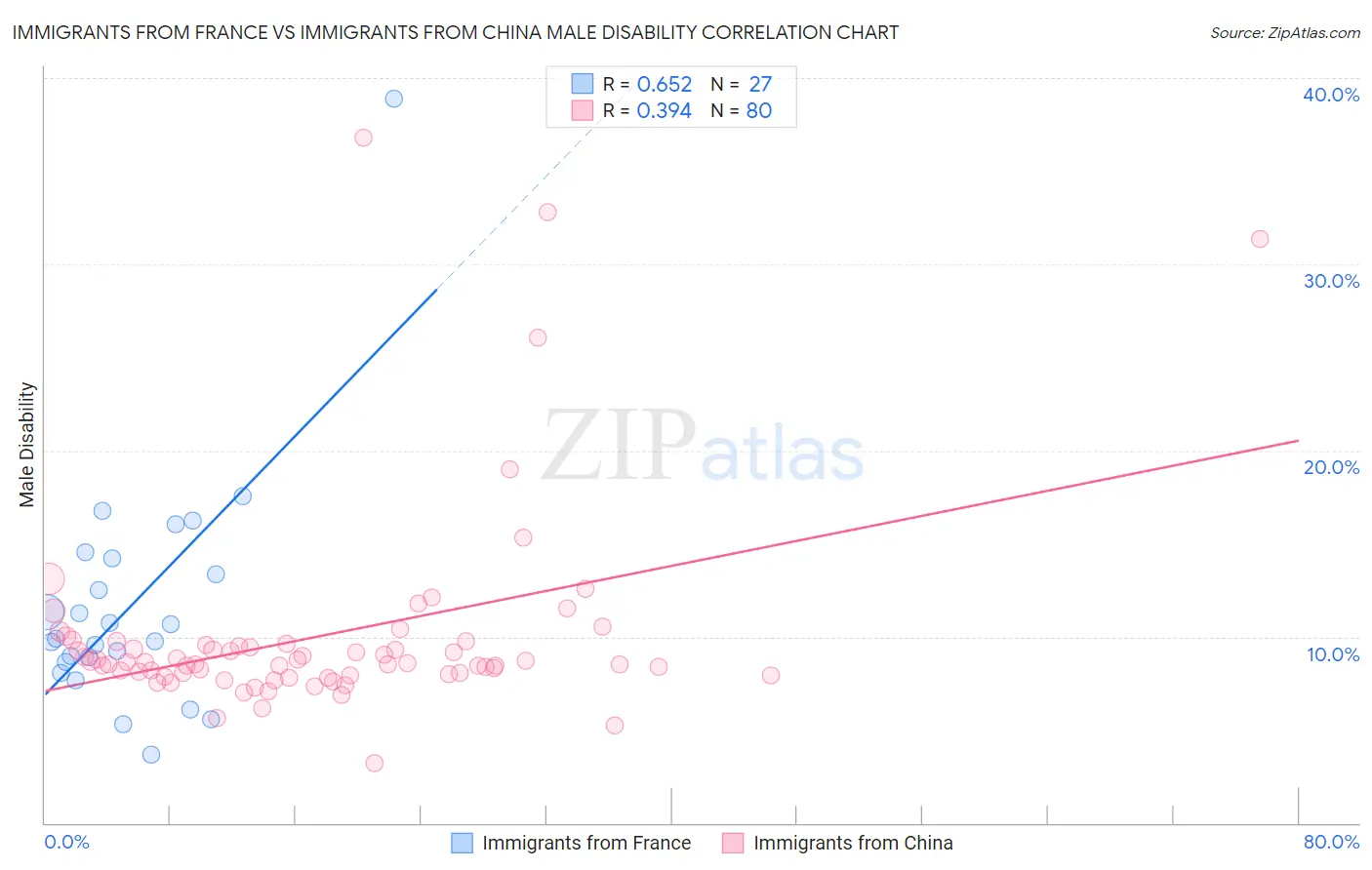 Immigrants from France vs Immigrants from China Male Disability