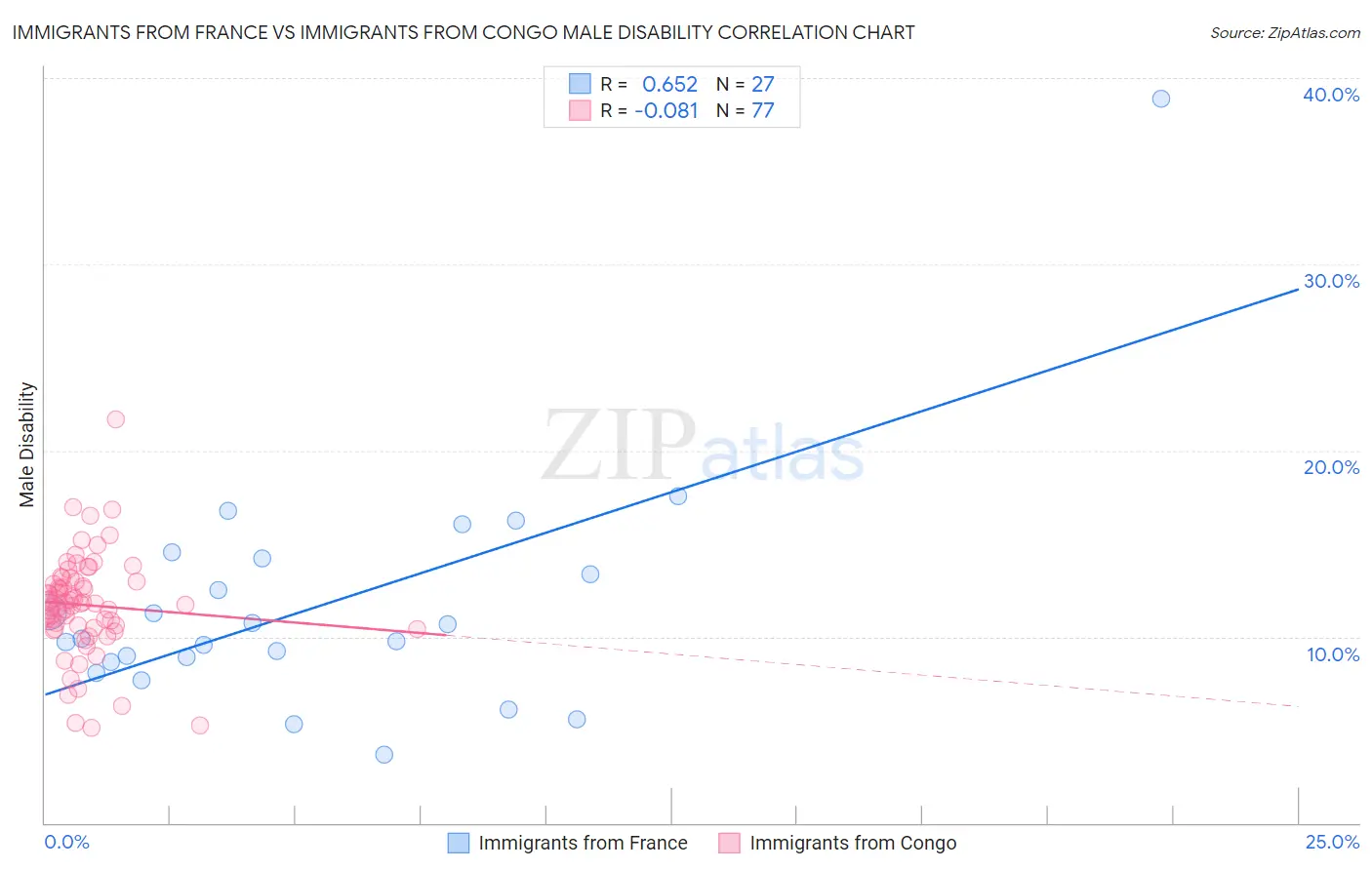 Immigrants from France vs Immigrants from Congo Male Disability