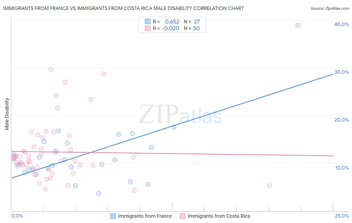 Immigrants from France vs Immigrants from Costa Rica Male Disability