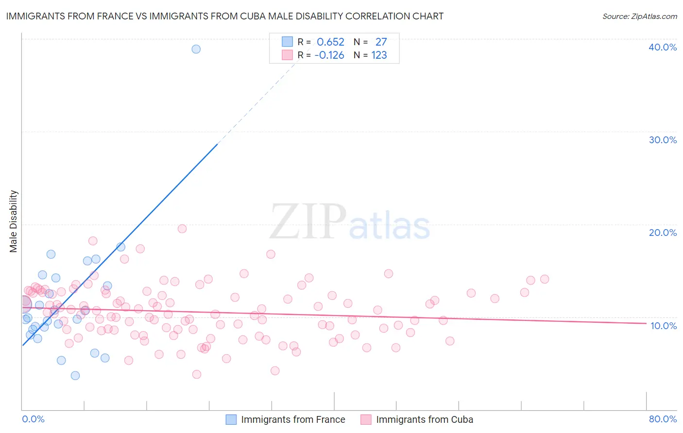 Immigrants from France vs Immigrants from Cuba Male Disability