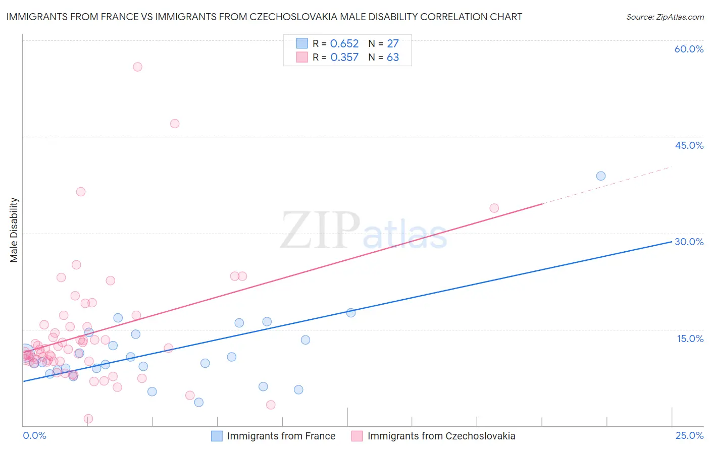 Immigrants from France vs Immigrants from Czechoslovakia Male Disability