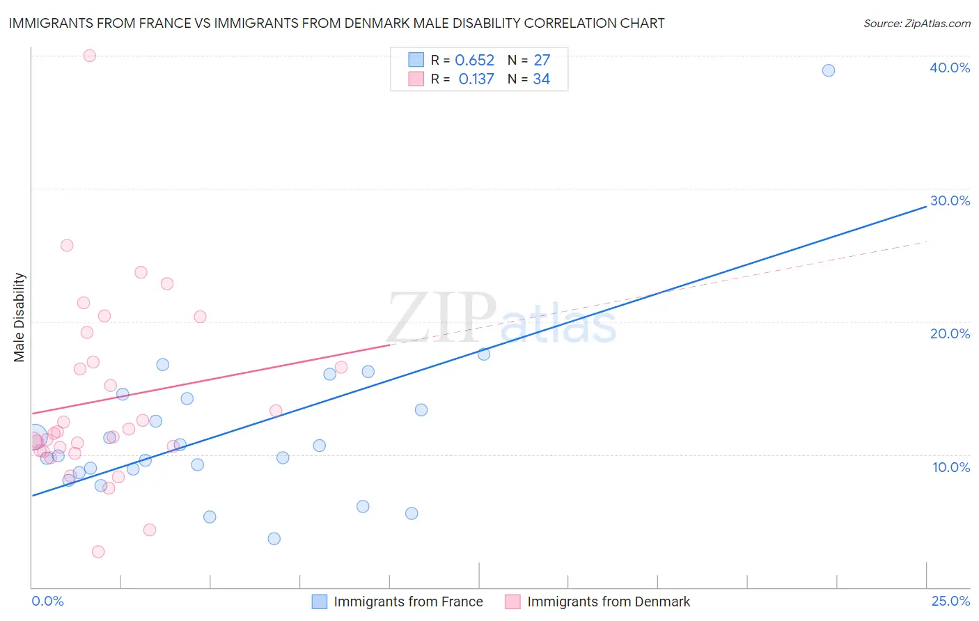 Immigrants from France vs Immigrants from Denmark Male Disability