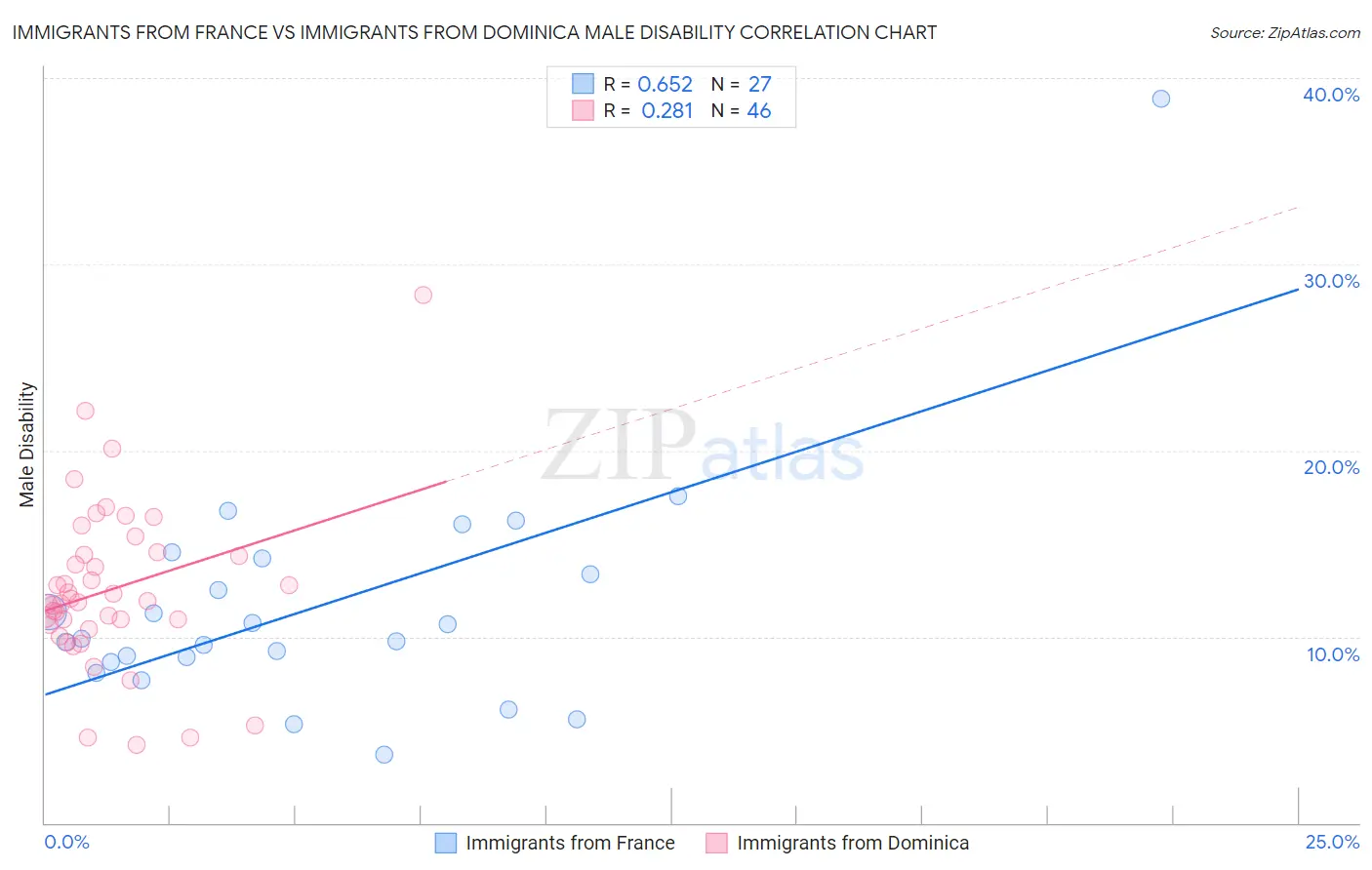 Immigrants from France vs Immigrants from Dominica Male Disability