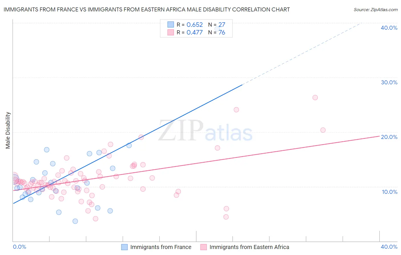 Immigrants from France vs Immigrants from Eastern Africa Male Disability