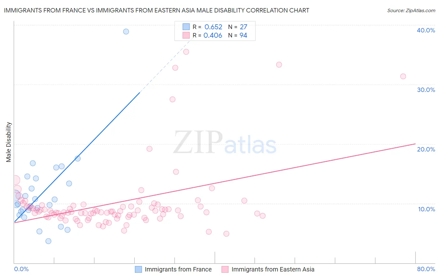 Immigrants from France vs Immigrants from Eastern Asia Male Disability