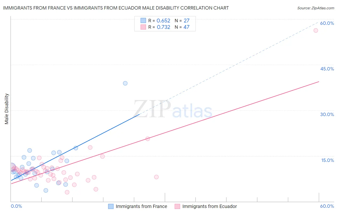 Immigrants from France vs Immigrants from Ecuador Male Disability