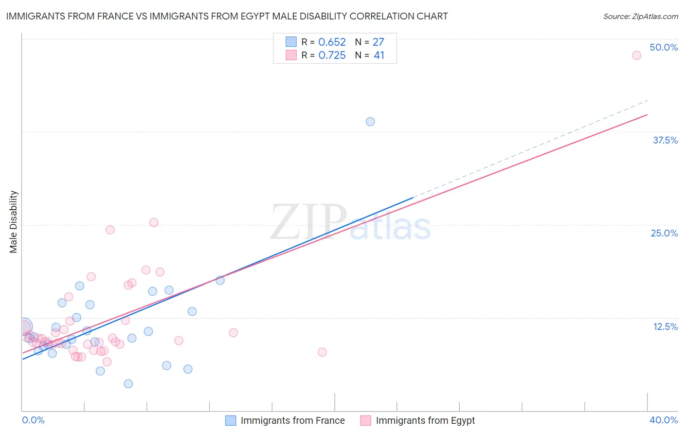 Immigrants from France vs Immigrants from Egypt Male Disability