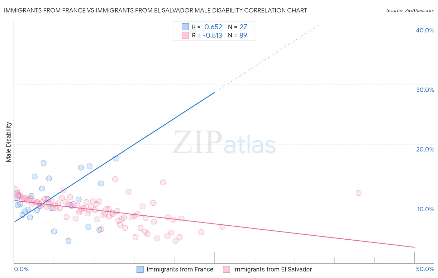 Immigrants from France vs Immigrants from El Salvador Male Disability