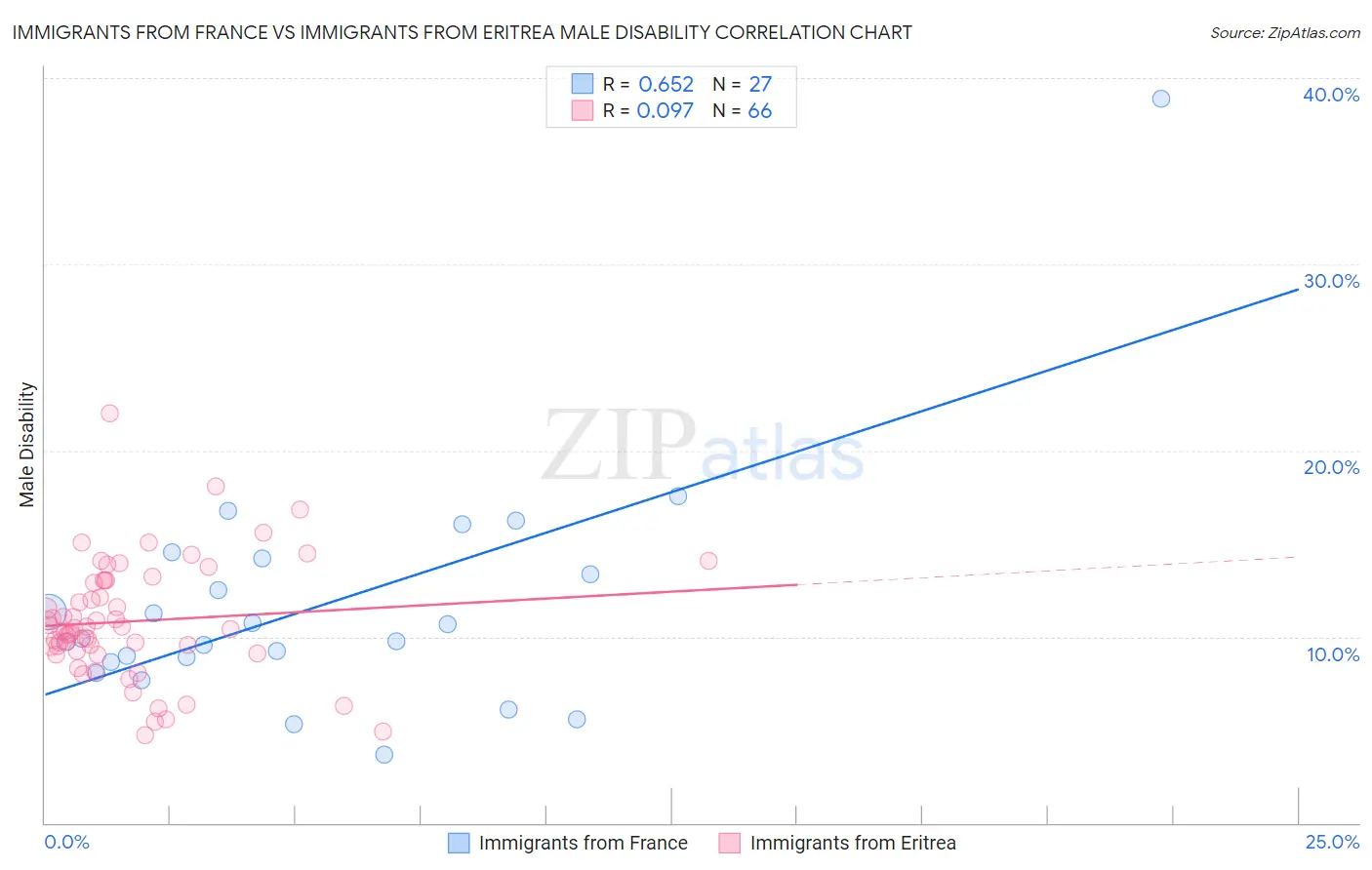 Immigrants from France vs Immigrants from Eritrea Male Disability