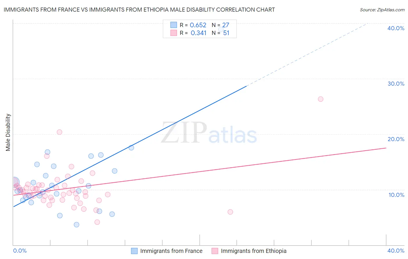 Immigrants from France vs Immigrants from Ethiopia Male Disability