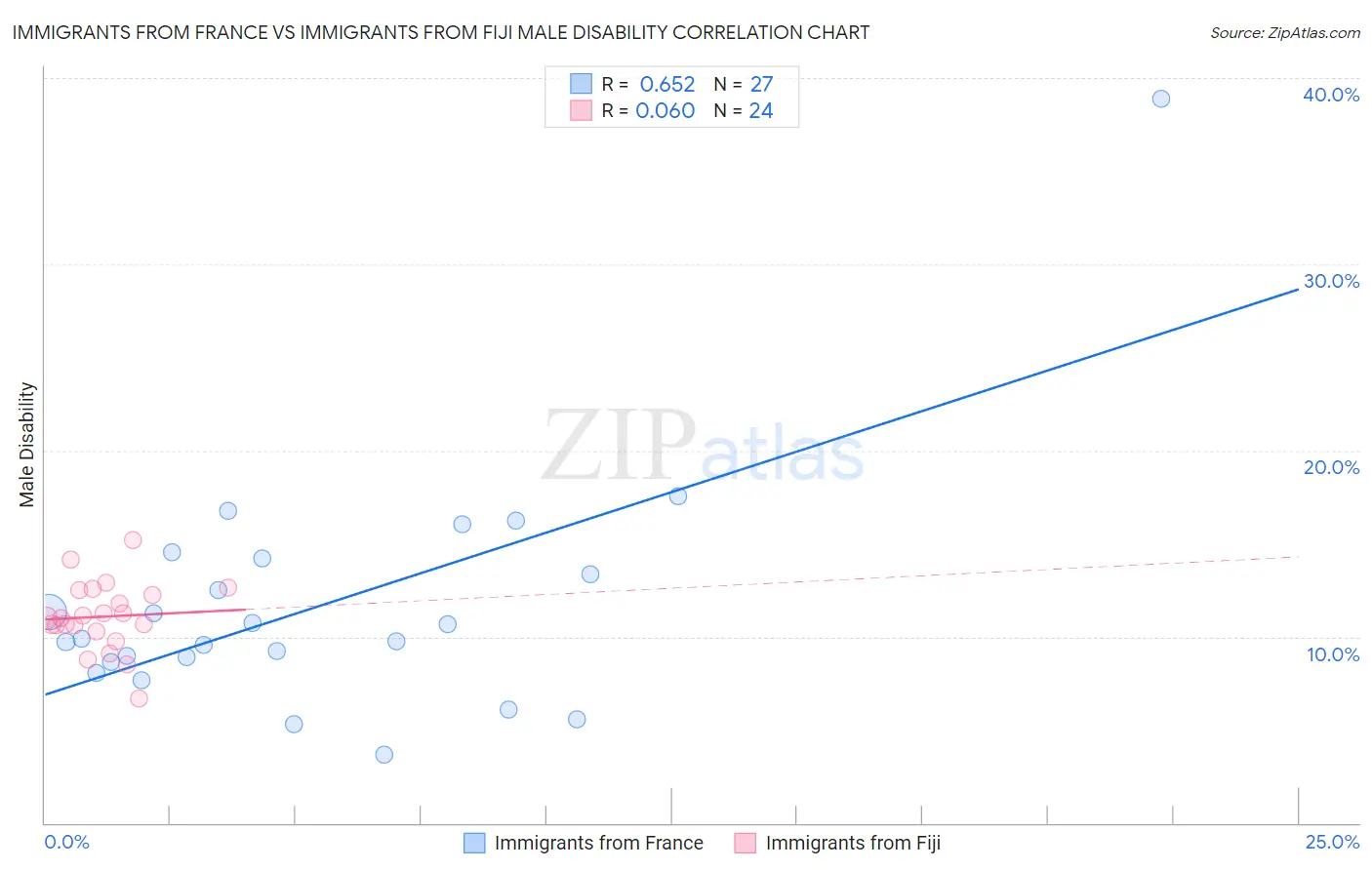 Immigrants from France vs Immigrants from Fiji Male Disability