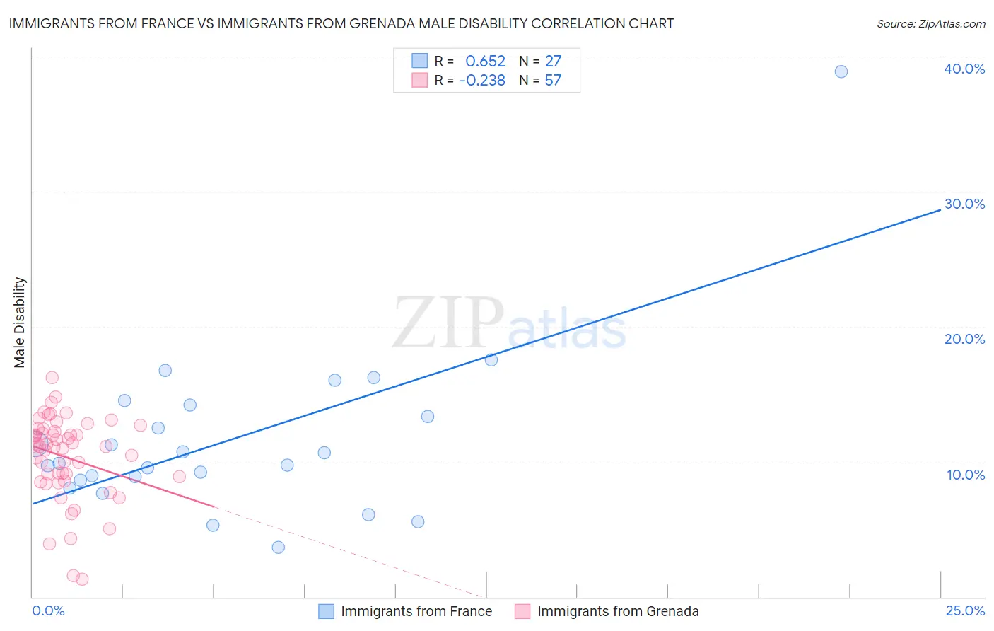 Immigrants from France vs Immigrants from Grenada Male Disability