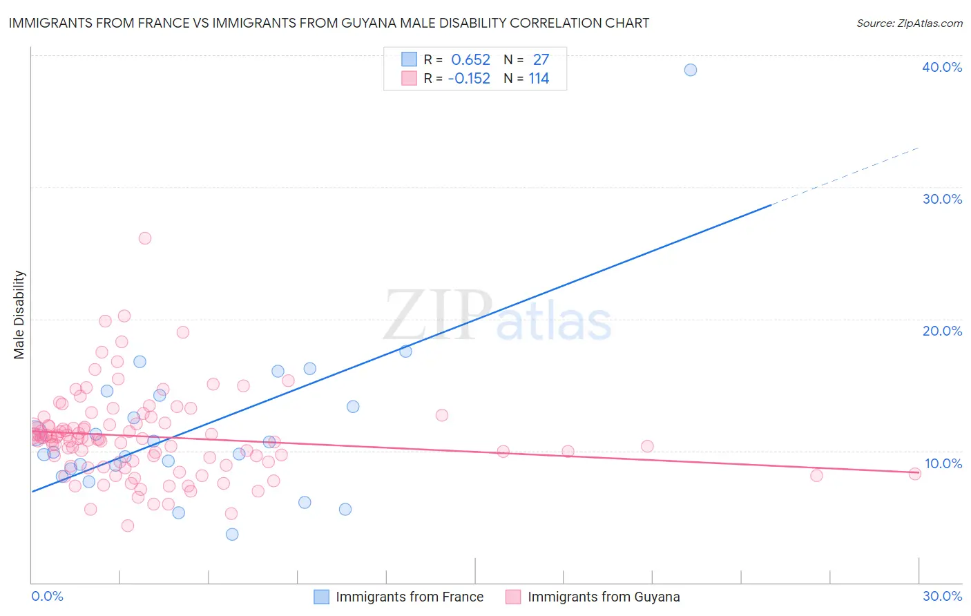 Immigrants from France vs Immigrants from Guyana Male Disability