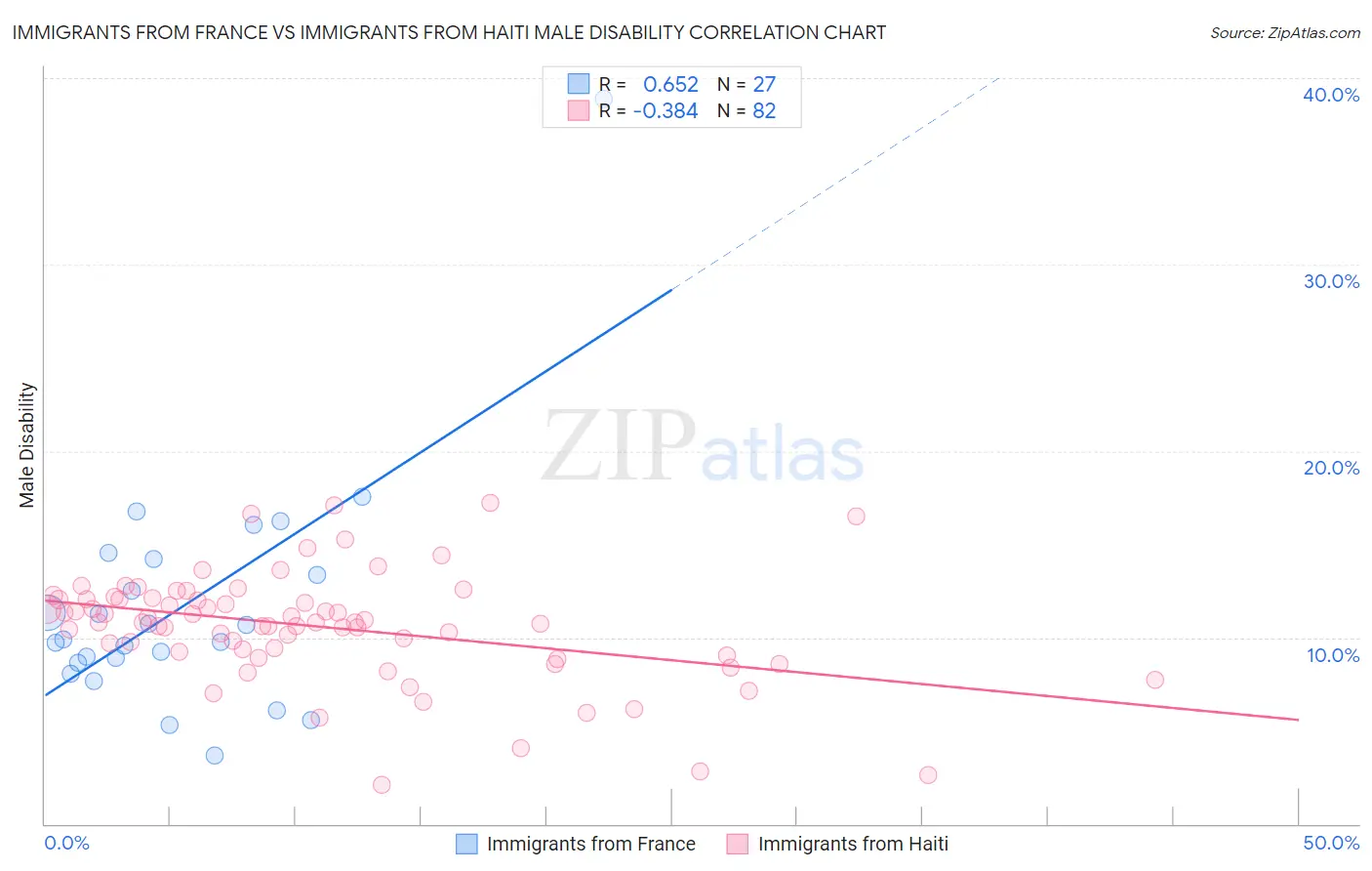Immigrants from France vs Immigrants from Haiti Male Disability