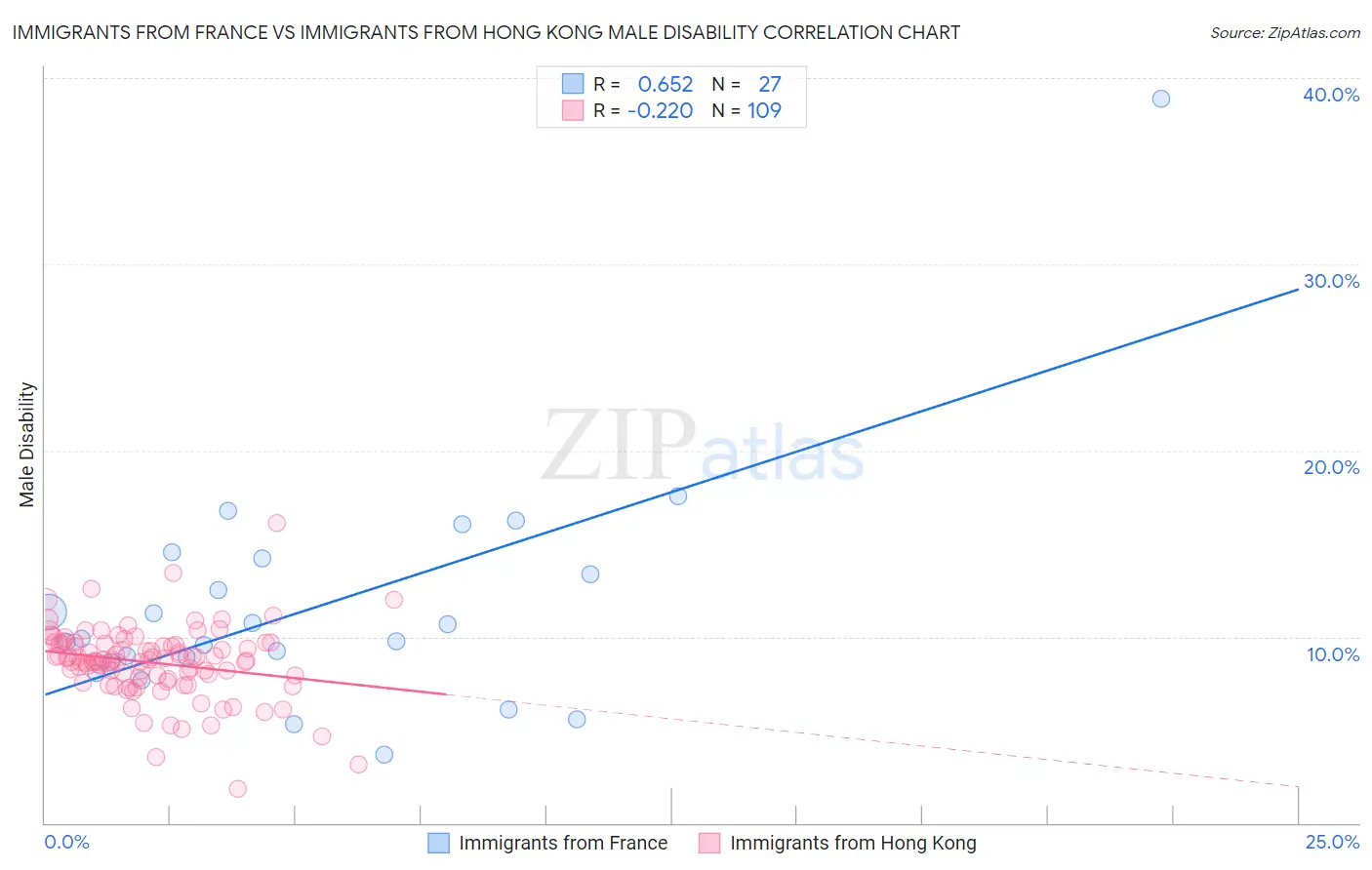 Immigrants from France vs Immigrants from Hong Kong Male Disability