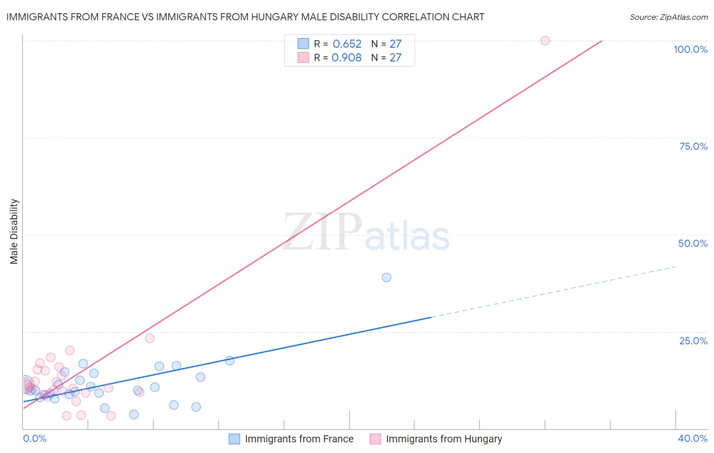 Immigrants from France vs Immigrants from Hungary Male Disability