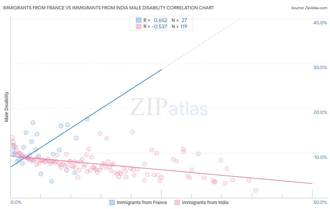 Immigrants from France vs Immigrants from India Male Disability