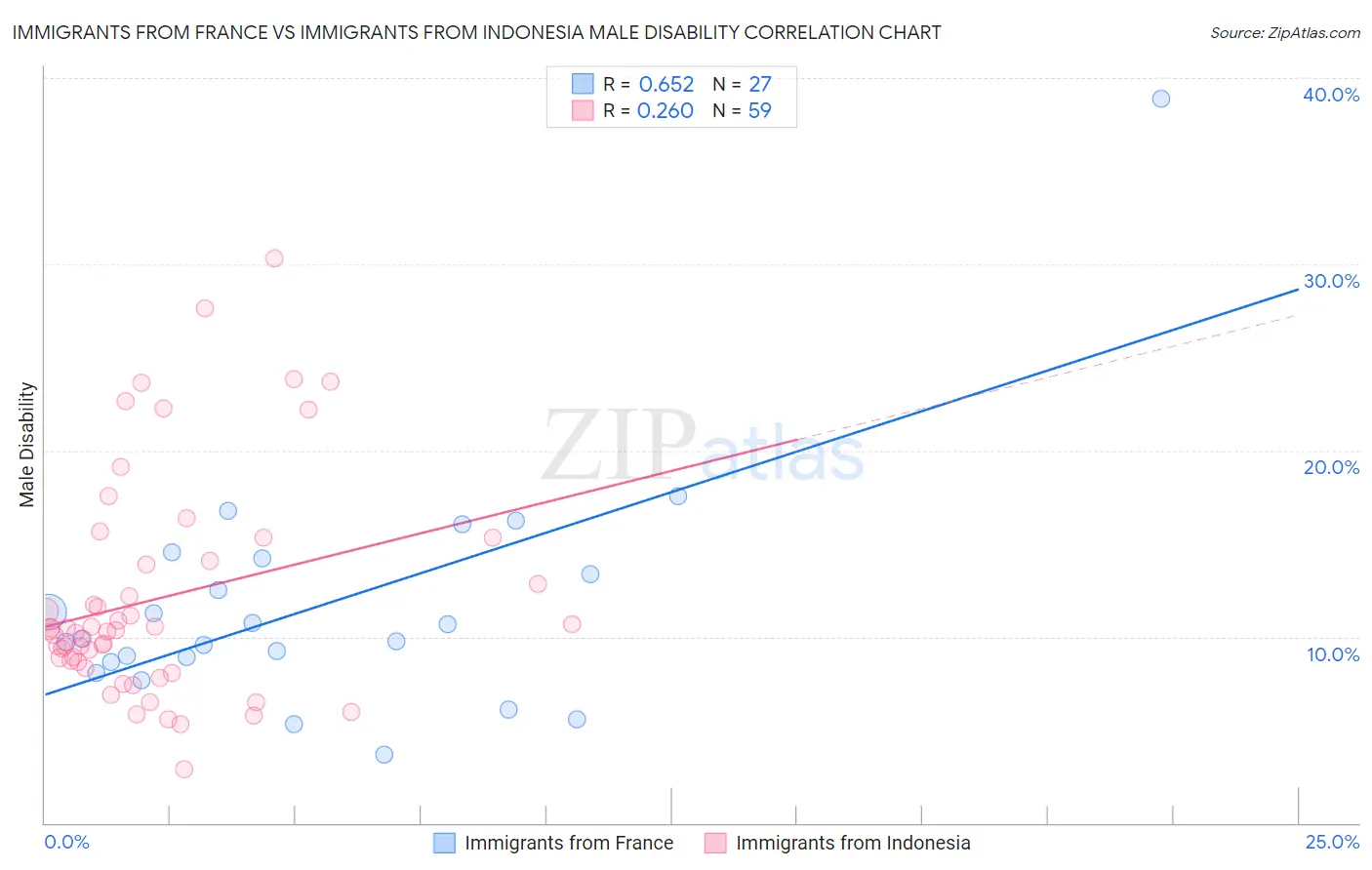 Immigrants from France vs Immigrants from Indonesia Male Disability