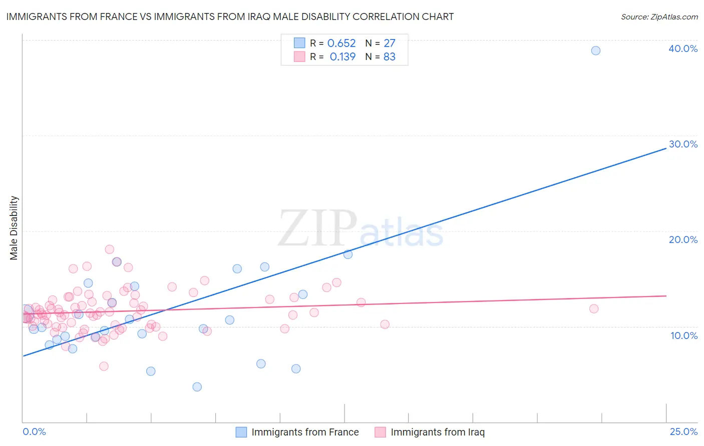 Immigrants from France vs Immigrants from Iraq Male Disability