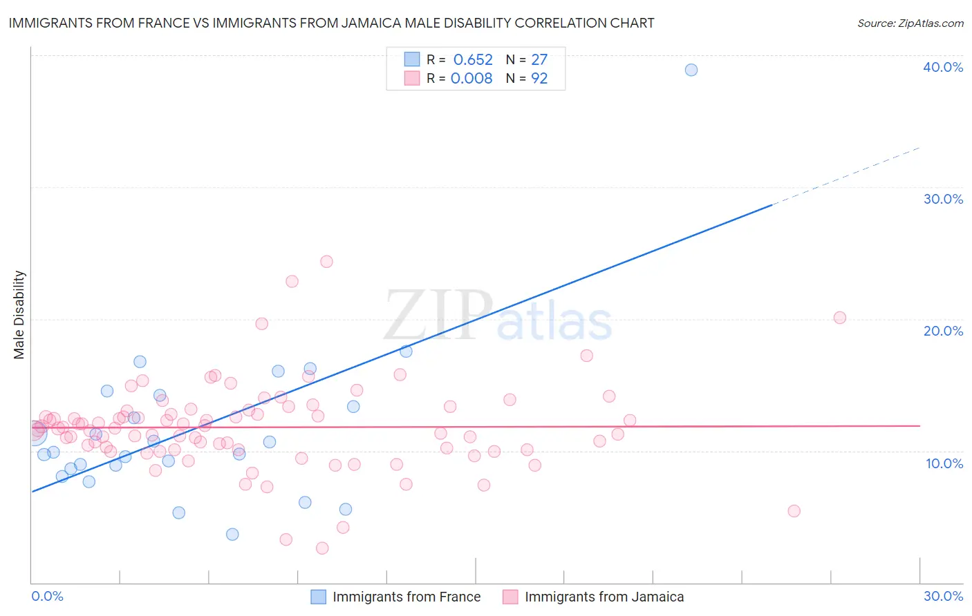 Immigrants from France vs Immigrants from Jamaica Male Disability