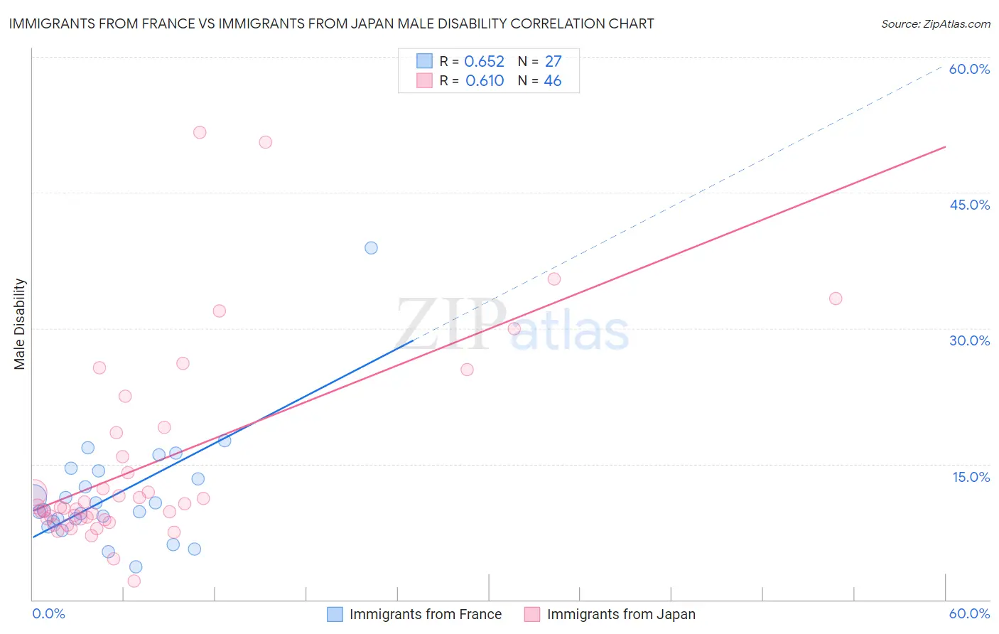 Immigrants from France vs Immigrants from Japan Male Disability