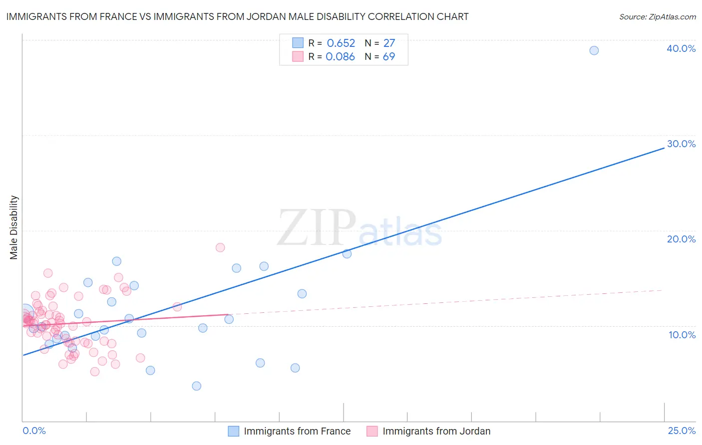 Immigrants from France vs Immigrants from Jordan Male Disability