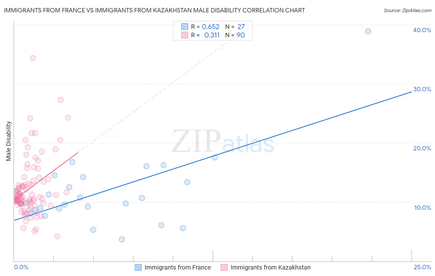 Immigrants from France vs Immigrants from Kazakhstan Male Disability