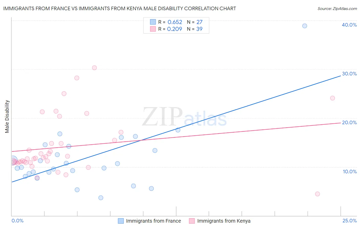Immigrants from France vs Immigrants from Kenya Male Disability