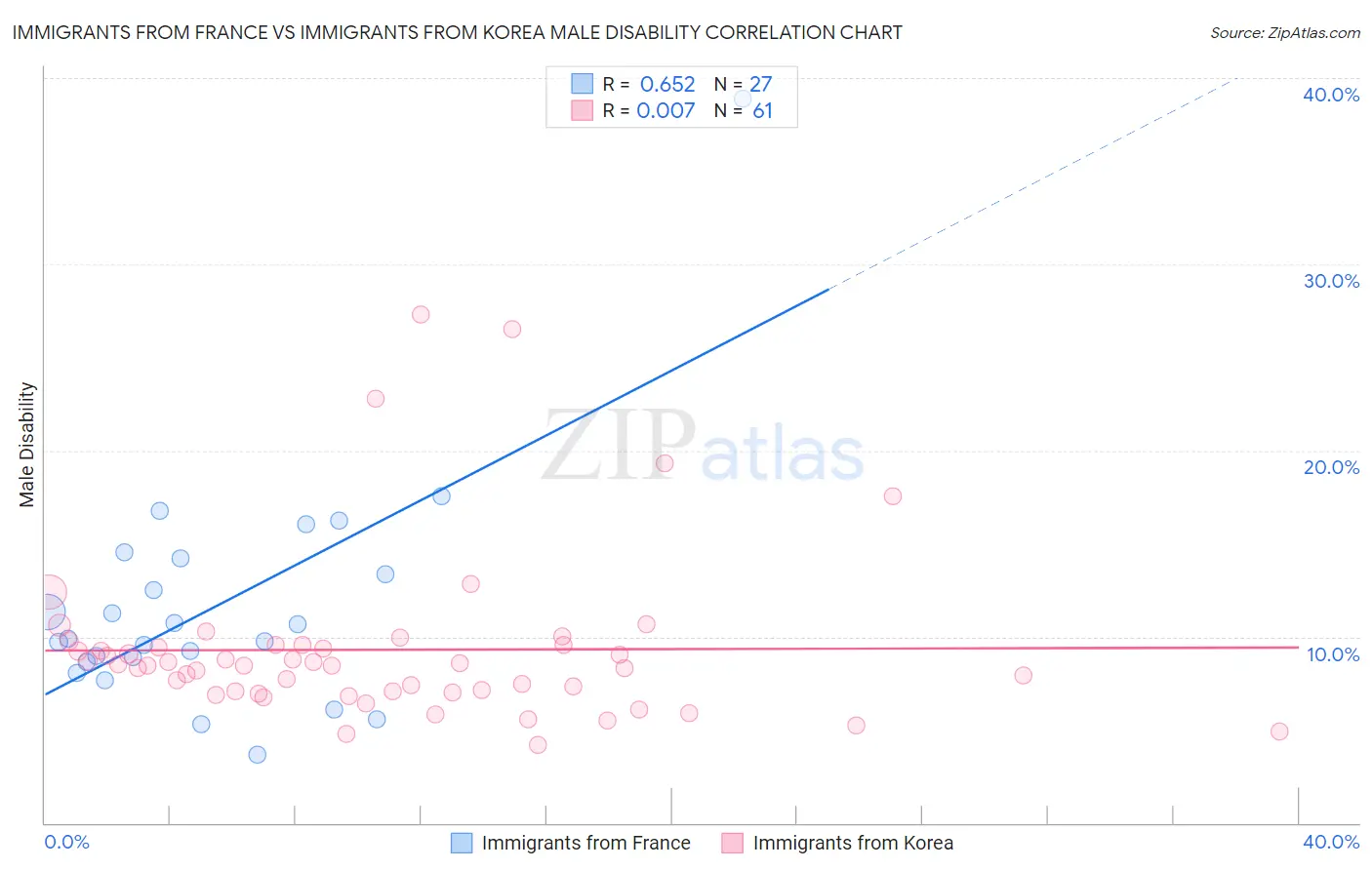 Immigrants from France vs Immigrants from Korea Male Disability