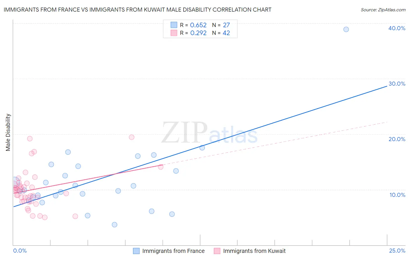 Immigrants from France vs Immigrants from Kuwait Male Disability