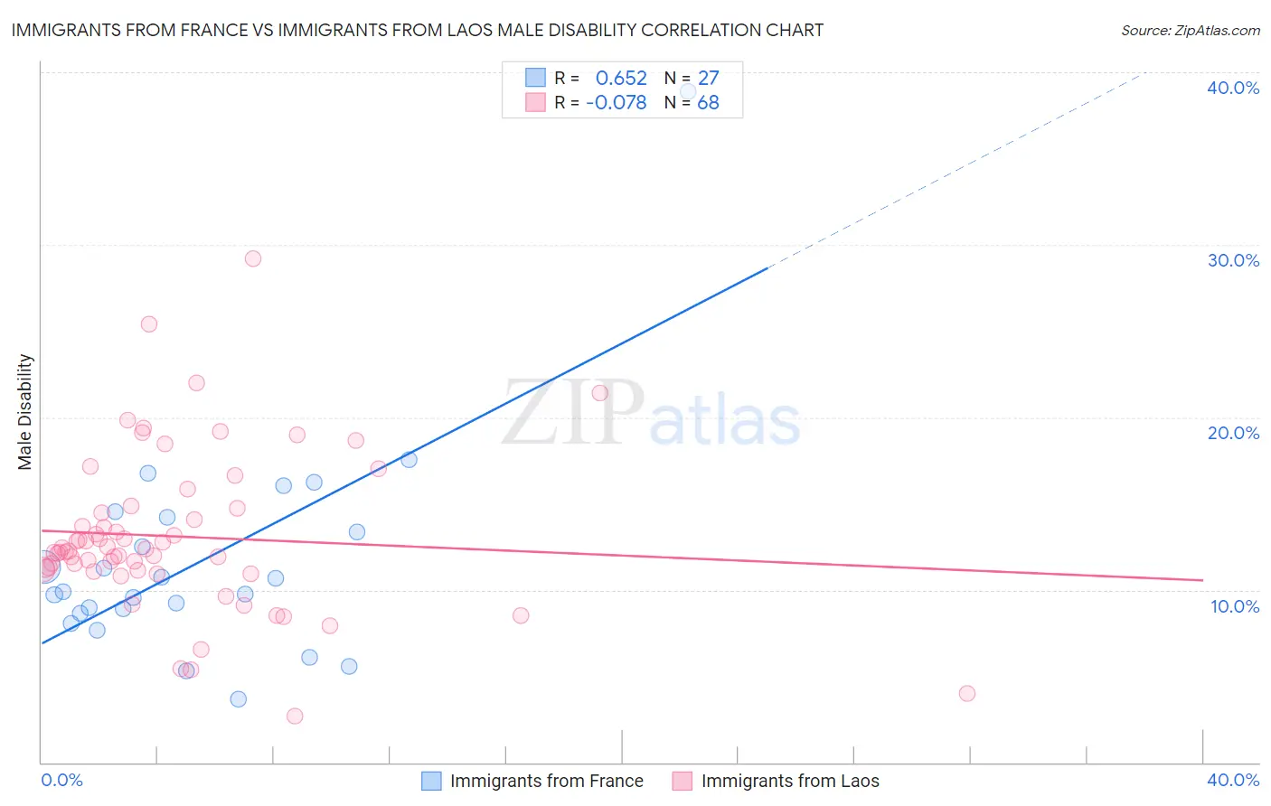 Immigrants from France vs Immigrants from Laos Male Disability