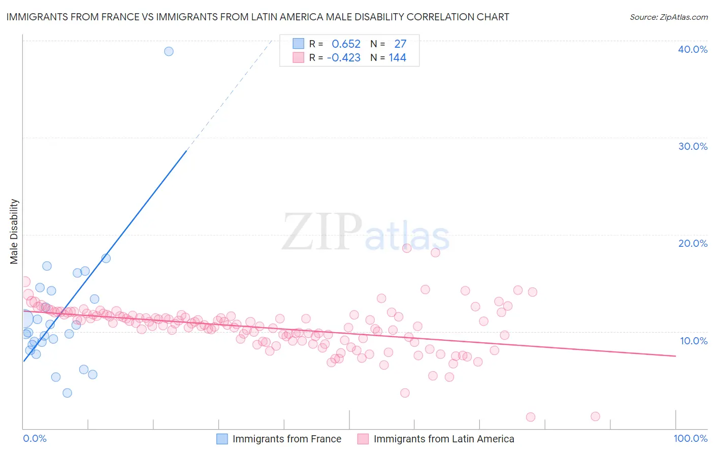 Immigrants from France vs Immigrants from Latin America Male Disability