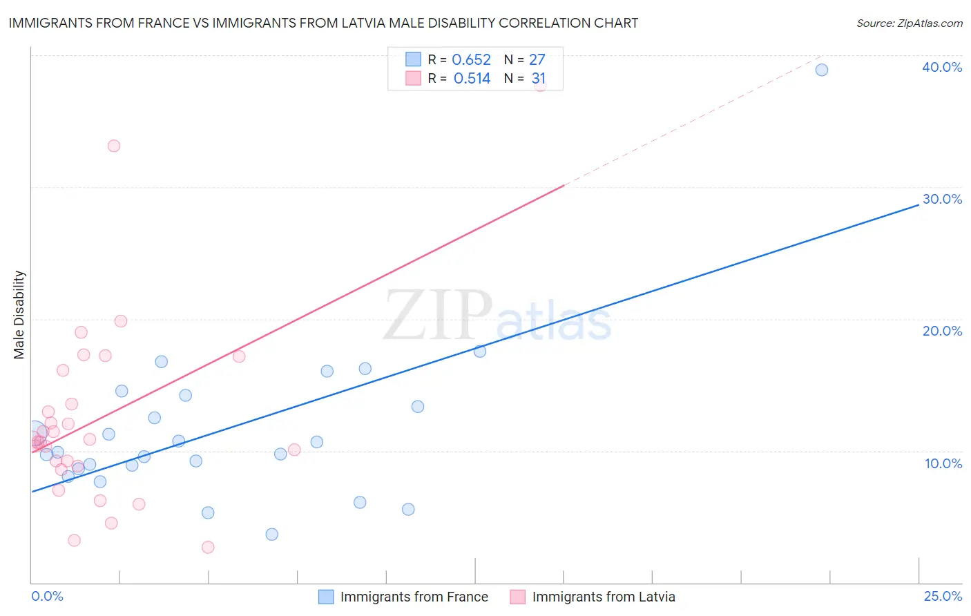 Immigrants from France vs Immigrants from Latvia Male Disability